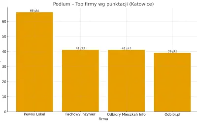 Wykres słupkowy przedstawiający ranking firm remontowych w Katowicach.