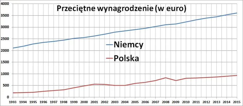 Zdjęcie Ile zarabia geodeta w Niemczech? Zaskakujące różnice w wynagrodzeniach