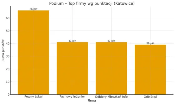 Gdzie znaleźć ekipę remontową w Katowicach? Ranking 2026